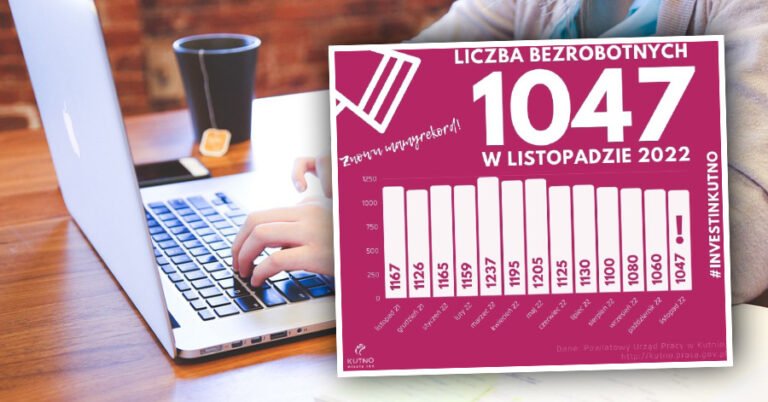 Bezrobocie w Kutnie najniższe w historii po 1989. Padł kolejny rekord